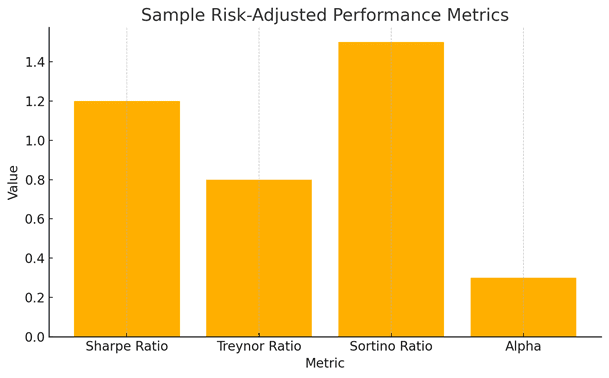 Measuring Risk-Adjusted Performance: Key Metrics - Imarticus Blog
